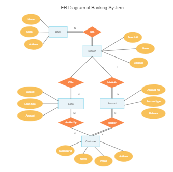 ER Diagram for Banking System