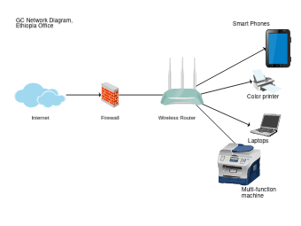 Internet Access and Wi-Fi Configuration Diagram