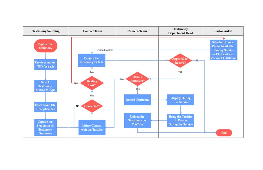 Testimony Process Flow | EdrawMax Templates