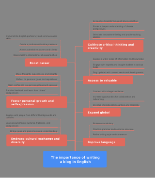 ✍️The importance of writing a blog in English