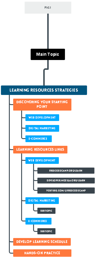 Learning Resources Strategies