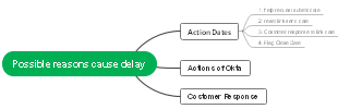 Possible Reasons Cause Delay