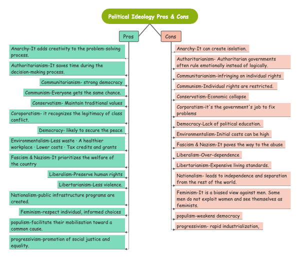 Political Ideology-Pros and Cons