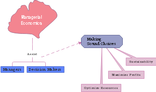 Managerial Economics