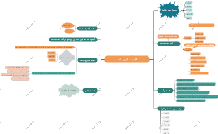 Believe in the doomsday mind map