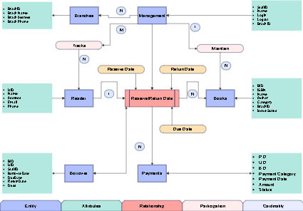 Book Borrowing ER diagram