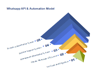 Whatsapp API Automation