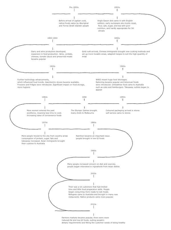 Lịch Sử Phát Triển Ẩm Thực ở Úc
