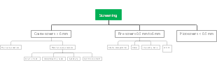 Classification of screening