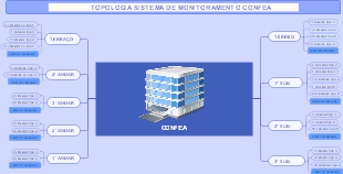 Topologia do Sistema de Monitoramento da CONFEA