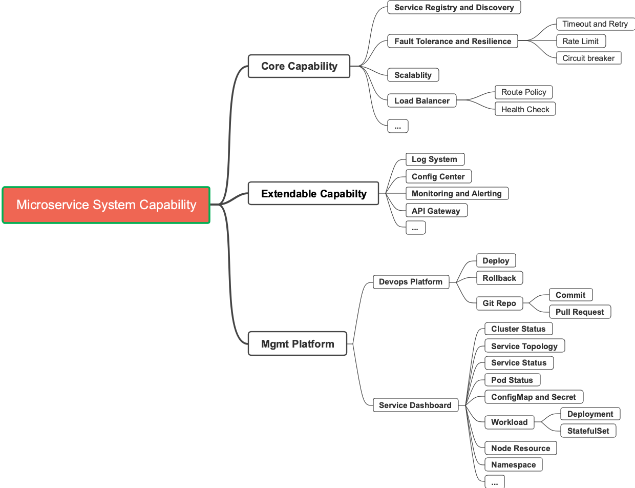 Microservice System Capability