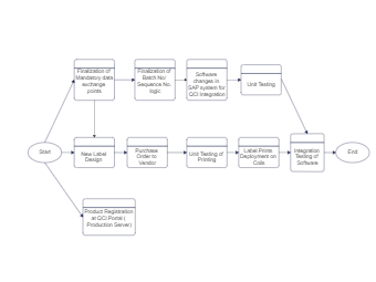 Purchase Order to Vendor Flowchart