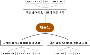 책 요약과 인사이트 맵: 아몬드