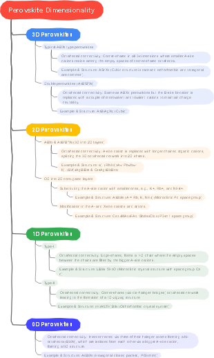 Perovskite Dimensionalities