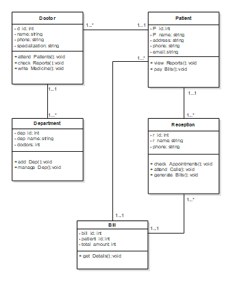 hospital-management-system-class-diagram 3