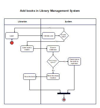 Library-Management-System-Activity-Diagram 5