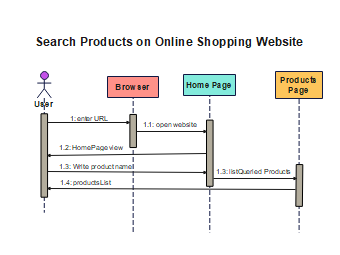 Online-Shopping-Sequence-Diagram 1