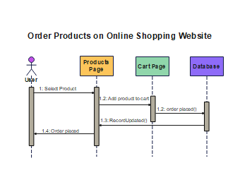 Online-Shopping-Sequence-Diagram 2