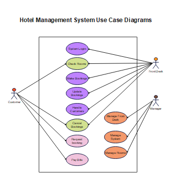 Hotel-Management-System-Use-Case-diagram 3