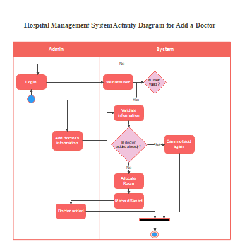 Hospital-Management-System-Activity-Diagram 2