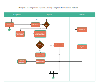 Hospital-Management-System-Activity-Diagram 5