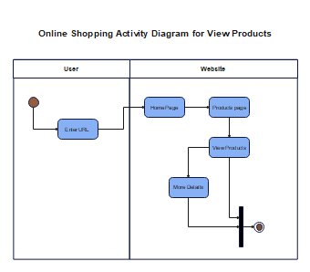 Online-Shopping-Website-Activity-Diagram 2