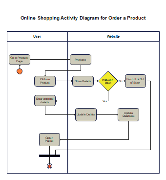 Online-Shopping-Website-Activity-Diagram 3