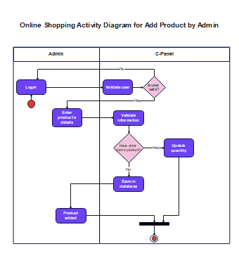 Online-Shopping-Website-Activity-Diagram 5