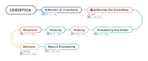 Logistics Flowchart: From Inventory Reception to Returns Processing