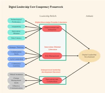 Digital Leadership Development Conceptual Framework