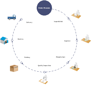 Order Process