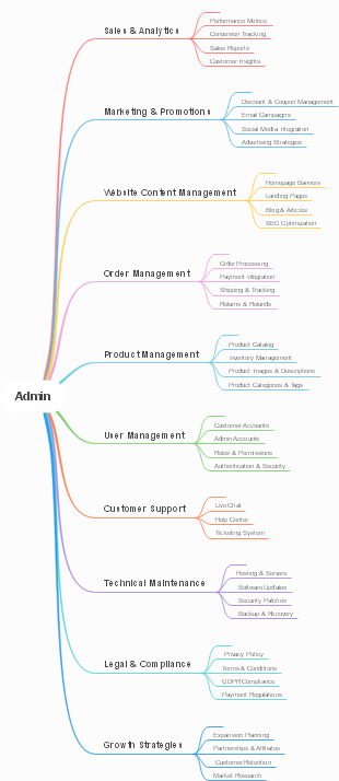 Structure Of Admin