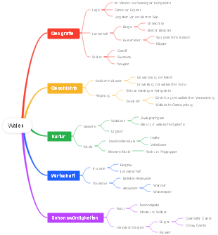 Mindmap-Überblick über Wales