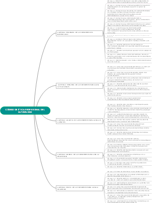 A Mind Map of True Nutritionist Ethics