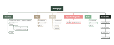 Bordignon Property Group Website Sitemap