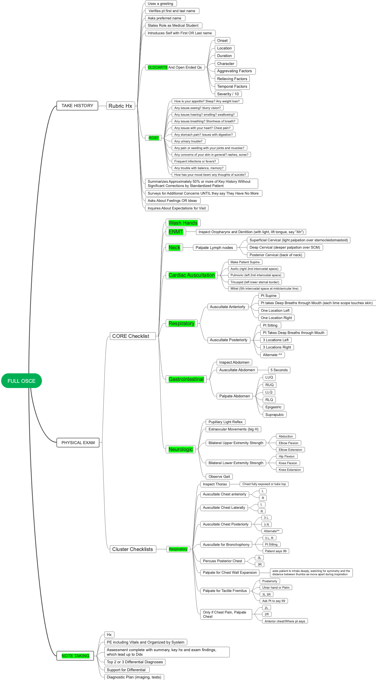 Objective Structured Clinical Examination