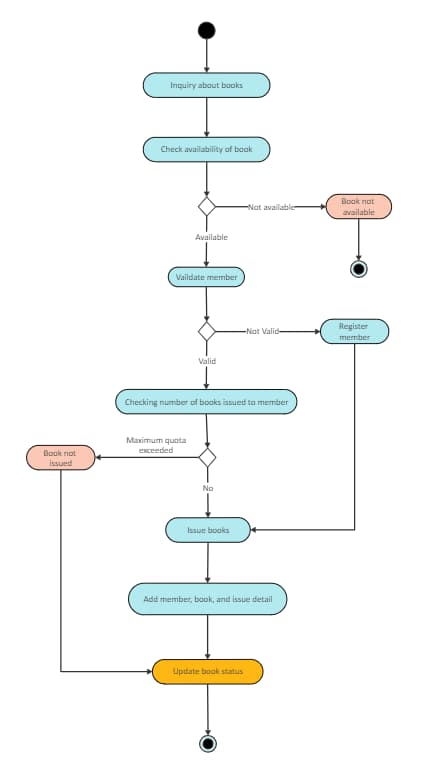 UML Activity Diagram for Library Management System | EdrawMax Templates