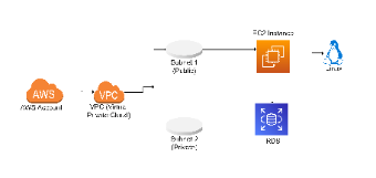 AWS Environment Architecture Diagram