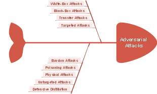 Adversarial Attacks