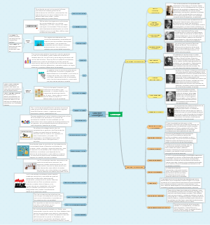 Mapa mental sobre teorías y conceptos sociológicos.