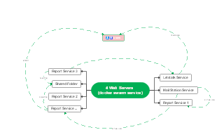 Four Docker Swarm Service