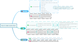 Explorando "How to Make Works From": Mapa Mental de Oscar Oszlak