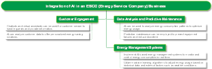 Integration of AI in an ESCO (Energy Service Company) Business