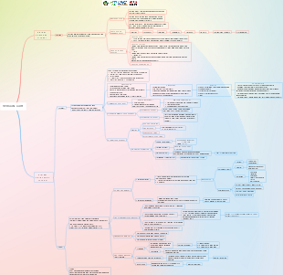 Mind map of liquid preparations