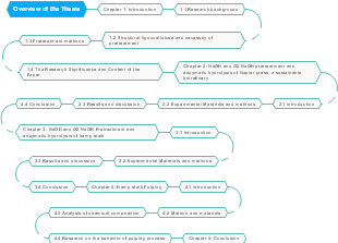 Overview of the Thesis