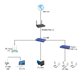 Internet Access and Wireless Network Configuration Diagram