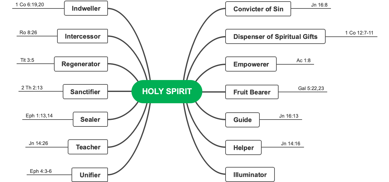 Holy Spirit Roles