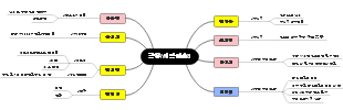 향유/시각 예술 관련인사 및 분야 마인드 맵