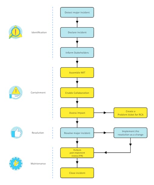 Major Incident Management Flowchart