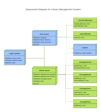 Database ER Diagram of Deployment for Library Management